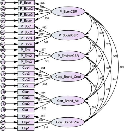 Figure 2. Measurement model.Source: Research data.