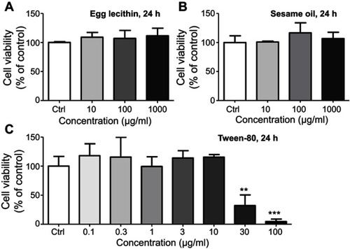 Figure S2 MTT analysis of major components in LNs. (A) Cell viability of different concentrations of egg yolk lecithin on Raw264.7 cells. (B) Cell viability of different concentrations of sesame oil on Raw264.7 cells. (C) Cell viability of different concentrations of Tween-80 on Raw264.7 cells. ** and ***represent significant difference from control with P<0.01 and 0.001, respectively.