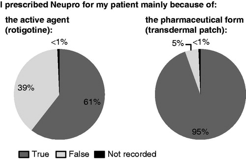 Figure 3. Physicians’ rationale for prescription of rotigotine transdermal patch (Neupro).