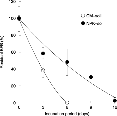 Figure 2  Time-course of the changes in Beflubutamid (BFB) in sawdust and cow manure soil (CM) and chemical fertilizer (NPK) soil. The error bars indicate the standard deviations for three independent determinations.