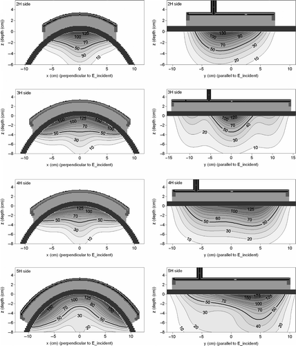 Figure 9. Simulated SAR patterns in the central xz-plane (H-plane) and central yz-plane (E-plane) for different CFMA applicators at the side of the elliptical phantom.