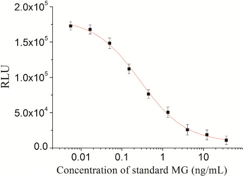Figure 2. Normalised standard curve by CLEIA for MG under optimised conditions.