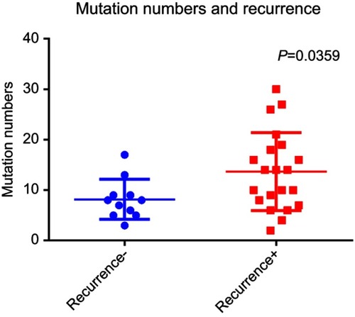 Figure 3 Analysis of the mutation frequency in HCC patients with and without recurrence. The mutation frequencies of the selected candidate genes were examined in the studied HCC patients and were compared between those with and without HCC recurrence. The mutation frequency was significantly greater in the patients with recurrent HCC than in those with non-recurrent HCC.Abbreviation: HCC, hepatocellular carcinoma.