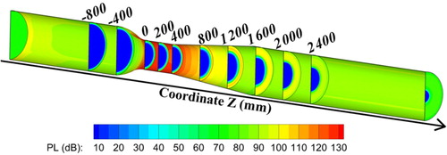 Figure 6. Contours of acoustic level.