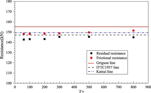 Figure 15. Ship resistance component of the REGAL with different wall Y+ values.