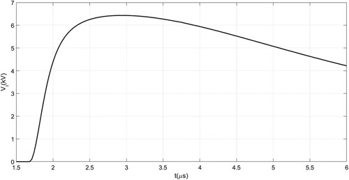 Figure 8. First LIV on the distribution line with a 7.5 m height (based on the second sample of LC).