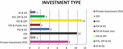 Figure 1. Distribution of Investment Research in DEEs.