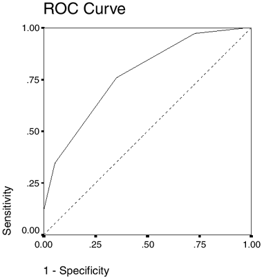 Figure 2. Receiver operating charateristic plot of hospital mortality predictions using the organ failure systems for 112 critically ill patients with acute renal failure requiring dialysis. The 45°diagonal line represents chance performance (i.e., tossing a coin). The area under under the curve is 0.772.