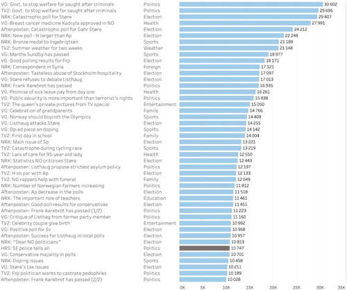 Figure 1. Top news items with regards to Facebook reactions: 45 items selected.