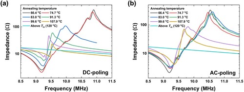 Figure 4. Impedance spectra of the (a) DC-poled and (b) AC-poled PMN-PT single crystals near their fundamental thickness mode with respect to the annealing temperatures.
