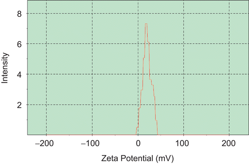 Figure 3.  Zeta potential of RP-MVL suspension.