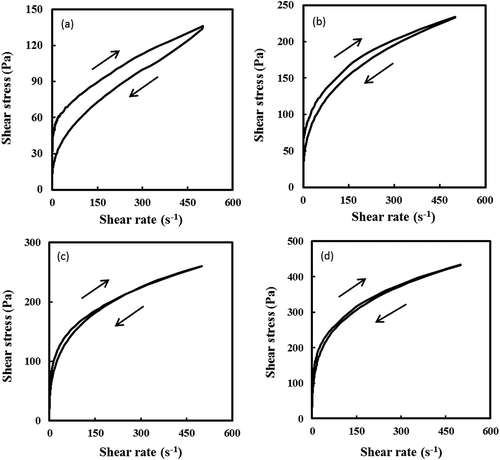 Figure 3. Thixotropic flow curves of rice starch–tara gum mixtures with different tara gum concentrations at 25°C: (a) 0%, (b) 0.2%, (c) 0.4% and (d) 0.6%.