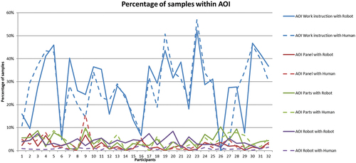 Figure 13. Percentage of samples within AOI.