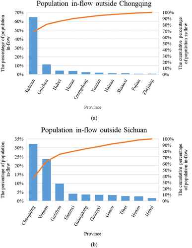 Figure 5. Population in-flow outside the study area. (a) Population in-flow outside Chongqing; (b) Population in-flow outside Sichuan.