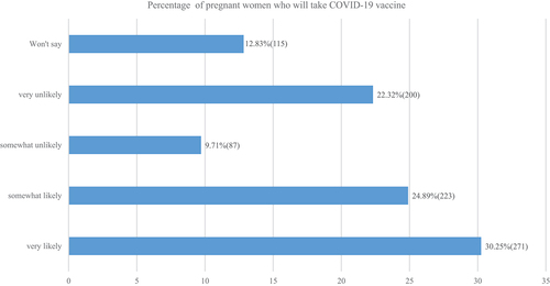 Figure 1. COVID-19 vaccine hesitancy and acceptance as indicated by the likelihood of the pregnant women to take the vaccine when available.