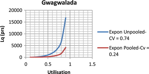 Figure 3. Effect of variability reduction by pooling on average number of plates on queue for Gwagwalada plant
