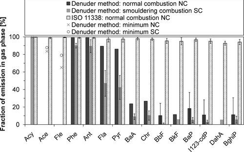 FIG. 4 The average gas particle distribution of PAHs determined with the denuder method in NC and SC and with ISO 11338 in NC. The standard deviation (error bar) is represented if n = 3; if not enough accurate data was available the minimum fraction in the gas phase has been estimated on the basis of the contaminated samples.