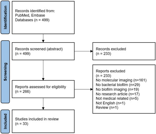 Figure 2. PRISMA flow diagram, screened abstracts, and articles. After the database search, 499 articles were identified. Based on abstract screening, 266 papers were read and assessed for eligibility. This systematic review used a total of 33 articles for qualitative analysis.