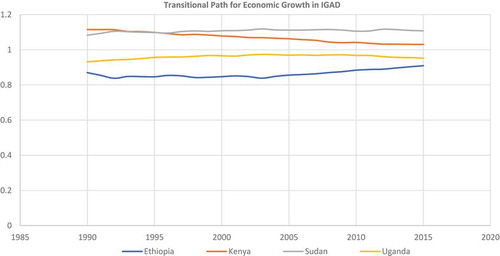 Figure 20. Growth for Panel Transitional Curves for IGAD