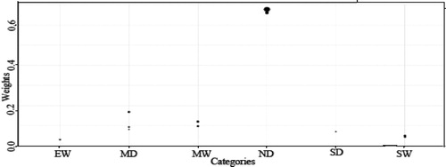 Fig. 5. Count-plot for drought categories vs steady-state probabilities weights for Astore at scale-1.