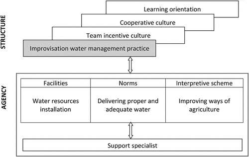 Figure 5. Proposed water management framework