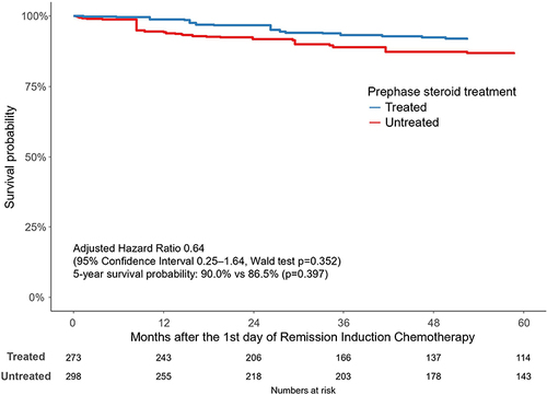 Figure 3 Kaplan-Meier Survival Curve for Overall Survival.