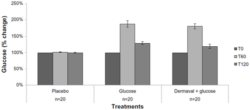 Figure 2 Effect of treatment on blood glucose levels.
