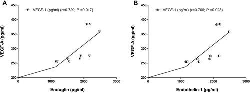 Figure 8 Correlations between endoglin and VEGF-A (A) and endothelin-1 and VEGF-A (B) in GDM patients. The correlation coefficient was made using the Pearson test.