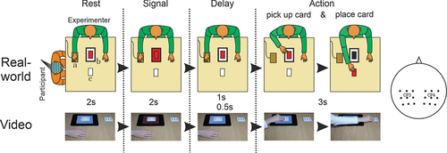 Figure 1. Schematic depiction of sequence of events in single trials in both settings. Top panel shows the real-world setting. In this example a match of tablet color and card color (both red) meant that the participant knew that the agent was going to pick up a card and place it on the table. a, touchpad; b, tablet with deck of cards; c, designated area for placing the cards. The bottom panel shows single key frames from a clip in the video setting (same rule). The selected electrodes in both the real-world and video experiments consisted of two clusters of nine electrodes around CP3 and CP4 of the 10/20 system (far right).