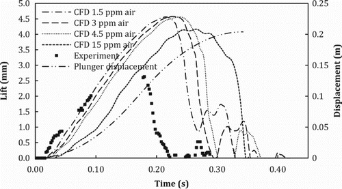 Figure 15. Valve lift for the experimental and CFD model results of Test 3 demonstrating the sensitivity of the CFD model to the air mass fraction.