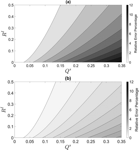 Fig. 3. (a): Comparison of the RKF to the OKF in terms of relative error percentage given by Equationequation (6.1)(6.1) relative error percentage=|P˜RKF/SKFll,a−P˜OKFll,a|P˜OKFll,a×100%,(6.1) . (b): Comparison of the SKF with optimal Cs to the OKF at the final time-step in terms of relative error percentage.
