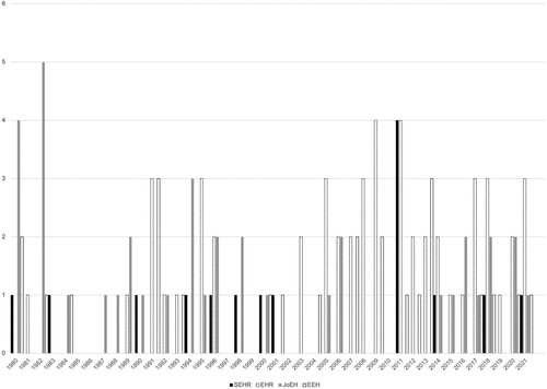 Figure 1. The number of articles in economic history journals using the concepts ‘gender’, ‘women’, or ‘female/feminine’ in their titles, 1980–2021. Sources: Journal homepages for Scandinavian Economic History Review (SEHR), Economic History Review (EHR), Journal of Economic History (JoEH), and Explorations in Economic History (EEH), accessed 8 April 2022.