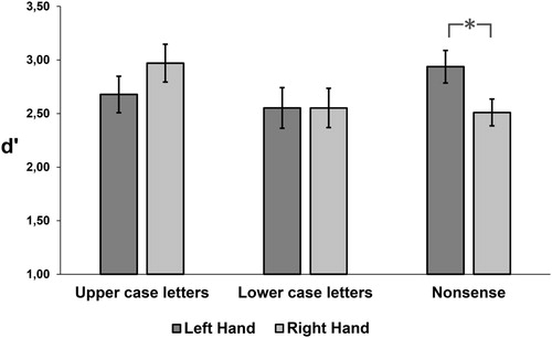 Figure 4. Performance (d′) in the haptic discrimination task for three types of stimuli: upper case letters, lower case letters and nonsense shapes for each of the hands. Error bars denote the standard error of the mean. *p < 0.05.