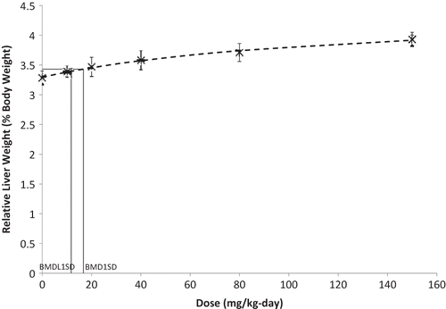 FIGURE 2. Benchmark dose modeling results based on relative liver weight changes in male and female rats exposed to SAN Trimer for 18 weeks (NTP 2011a). X = arithmetic mean; error bars = standard deviation; dashed line = Hill model; solid lines = BMD and BMDL.
