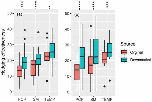 Figure 7. Boxplot and Wilcoxon test results for the hedging effectiveness of index insurance design based on original coarse resolution and downscaled climate data, counties in (a) Kazakhstan and (b) Mongolia. Note: Statistical significance is indicated by the following p-values: *p≤0.05, **p≤0.01, ***p≤0.001.