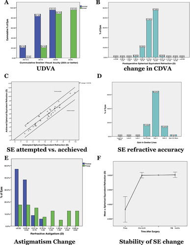 Figure 1 Summary of results; specifically 1A: UDVA pre-operative in green and 24 months post-operative in blue columns, 1B: change in CDVA at 24 months post-operative, 1C: attempted vs. achieved graph of spherical equivalent (SE) correction, 1D: SE refractive accuracy of correction at 24 months, 1E: Documented refractive astigmatism; pre-op in green and post-op in blue columns and 1F: Stability of SE refraction change graph from pre-op, at 1 month and 24 months.