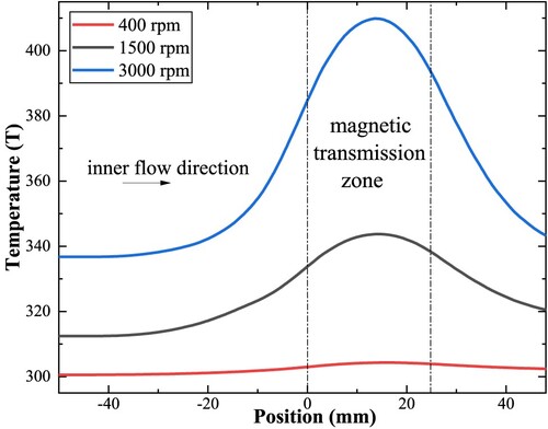 Figure 16. Temperature distribution of the isolation cover.