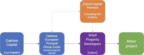 Figure 3. Investment behind Solyd’s Altear project at the time of data collection. Source: Compiled by author.