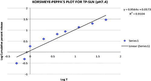 Figure 6. Korsmeyer–Peppa’s plot for TP-SLN.