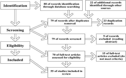 Figure 1. The review PRISMA flow chart.