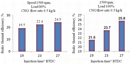 Figure 4 Variation of BTE with injection timing for 80% and 100% loads.