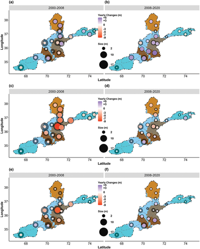 Figure 8. Mean annual changes (m) in glacier ice minimum elevation for 2000–2008 (a) and 2008–2020 (b); maximum elevation for 2000–2008 (c) and 2008–2020 (d); and mean elevation for 2000–2008 (e) and 2008–2020 (f). Background shading is the climatic zonation shown in Figure 4. Shaded circles show the standard deviation of the mean values.