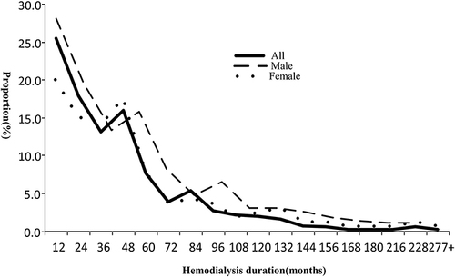 Figure 1 The distribution of dialysis duration by sex.