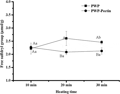 Figure 3. Effects of ALM pectin on free sulphydryl group content of polymerized whey proteins prepared by different heating times.Note: Different lower case letters denote significance between samples heated for different time at level of p < 0.05; Different uppercase letters denote significance between PWP and PWPectin samples at level of p < 0.05.Figura 3. Efectos de la pectina ALM en el contenido del grupo sulfhidrilo libre de las proteínas de suero polimerizadas y preparadas mediante calentamiento de distinta duración.Nota: Las distintas letras minúsculas indican diferencias significativas entre las muestras calentadas durante diferentes tiempos a un nivel de p < 0.05; las distintas letras mayúsculas indican diferencias significativas entre las muestras de PWP y pectina-PWP a un nivel de p < 0.05.