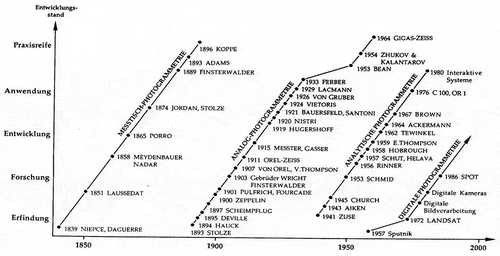 Figure 6. Phases of photogrammetric development (Courtesy G. Konecny)