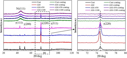 Figure 3. XRD patterns of the cast and LPBF 316L stainless steel with and without coatings under different heat treatments.