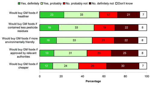 Figure 2. Reasons for buying or not buying GM foods.Citation8