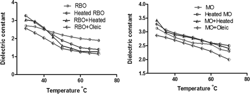 Figure 1. Dependence of dielectric constant with temperature of modified rice bran and mustard oils.