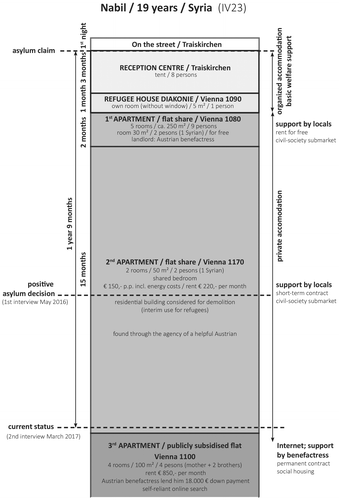 Figure 2. Local-assisted entry path (based on an interview of Julian Edelmaier and an interview by the author).