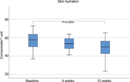 Figure 7 Skin hydration up to 12 weeks after a single MFU-V treatment.